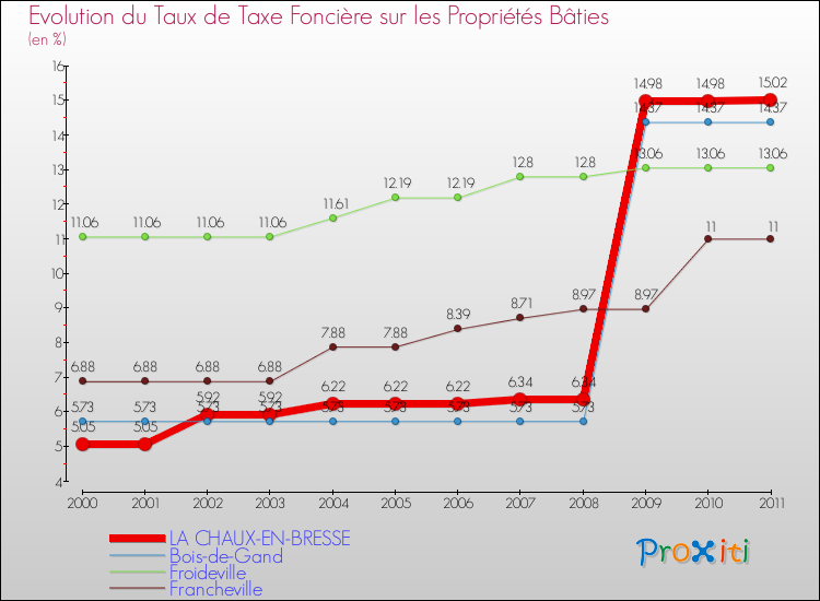 Evolution du taux de la taxe foncière sur le bati pour LA CHAUX-EN-BRESSE et les communes proches Comparaison des taux de taxe foncière sur le bati pour LA CHAUX-EN-BRESSE et les communes voisines