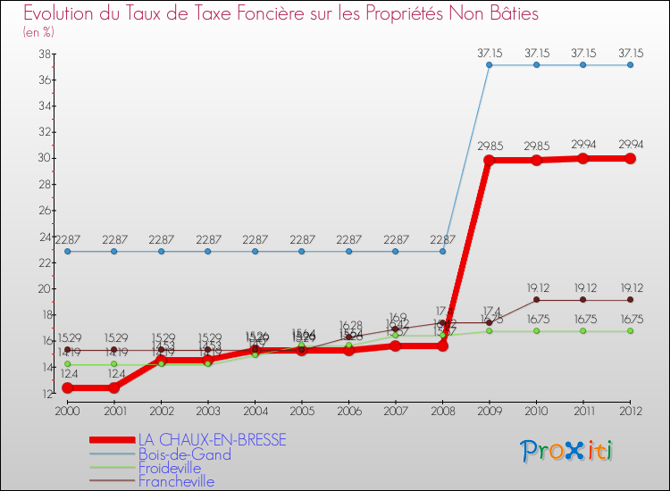 Evolution du taux de la taxe foncière sur les immeubles et terrains non batis pour LA CHAUX-EN-BRESSE et les communes proches de 2000 à 2012 Comparaison des taux de la taxe foncière sur les immeubles et terrains non batis pour LA CHAUX-EN-BRESSE et les communes voisines de 2000 à 2012