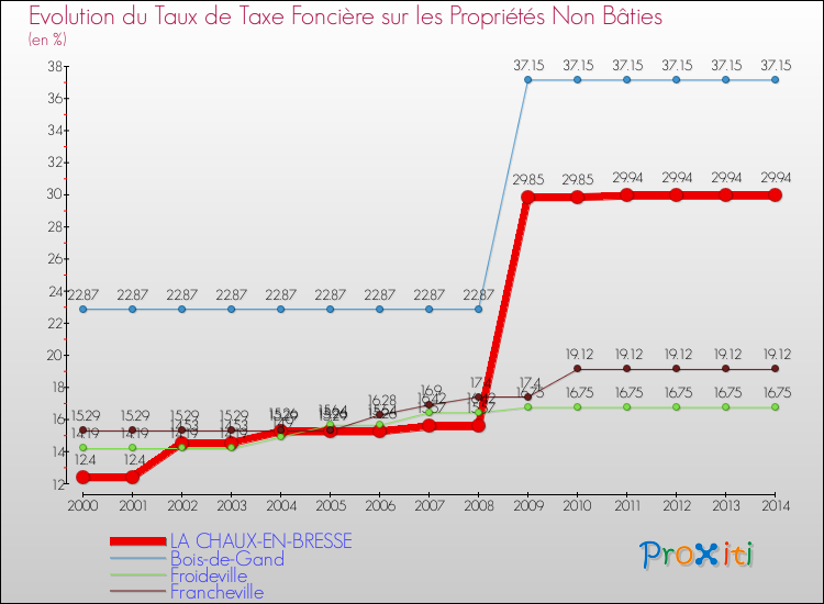 Evolution du taux de la taxe foncière sur les immeubles et terrains non batis pour LA CHAUX-EN-BRESSE et les communes proches de 2000 à 2014 Comparaison des taux de la taxe foncière sur les immeubles et terrains non batis pour LA CHAUX-EN-BRESSE et les communes voisines de 2000 à 2014