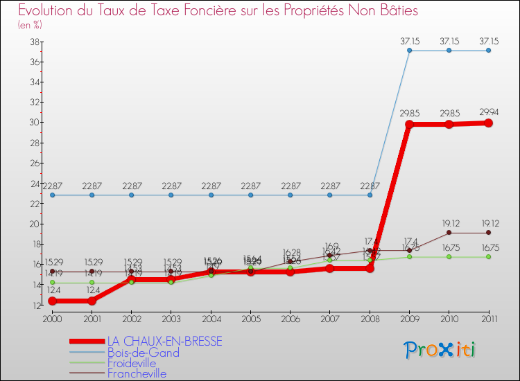 Evolution du taux de la taxe foncière sur les immeubles et terrains non batis pour LA CHAUX-EN-BRESSE et les communes proches Comparaison des taux de la taxe foncière sur les immeubles et terrains non batis pour LA CHAUX-EN-BRESSE et les communes voisines
