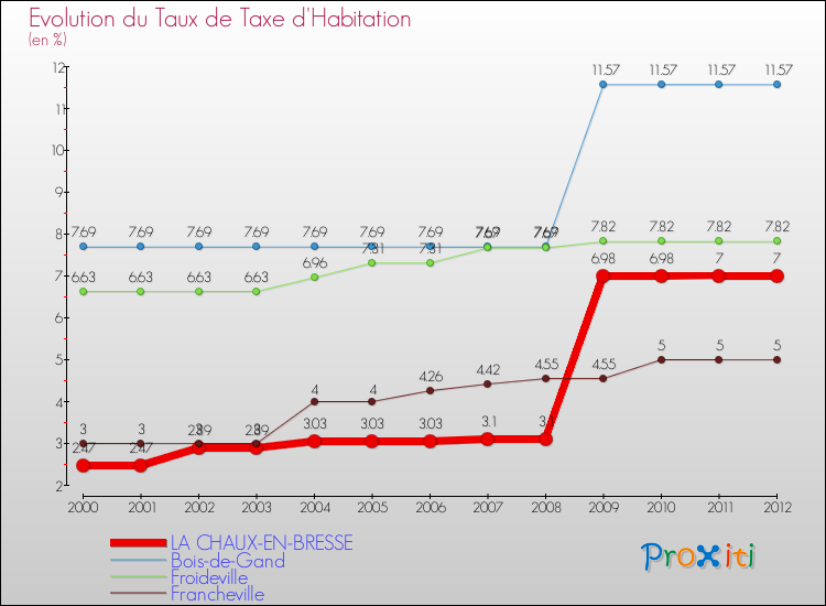 Evolution du taux de la taxe d'habitation pour LA CHAUX-EN-BRESSE et les communes proches Comparaison des taux de la taxe d'habitation pour LA CHAUX-EN-BRESSE et les communes voisines