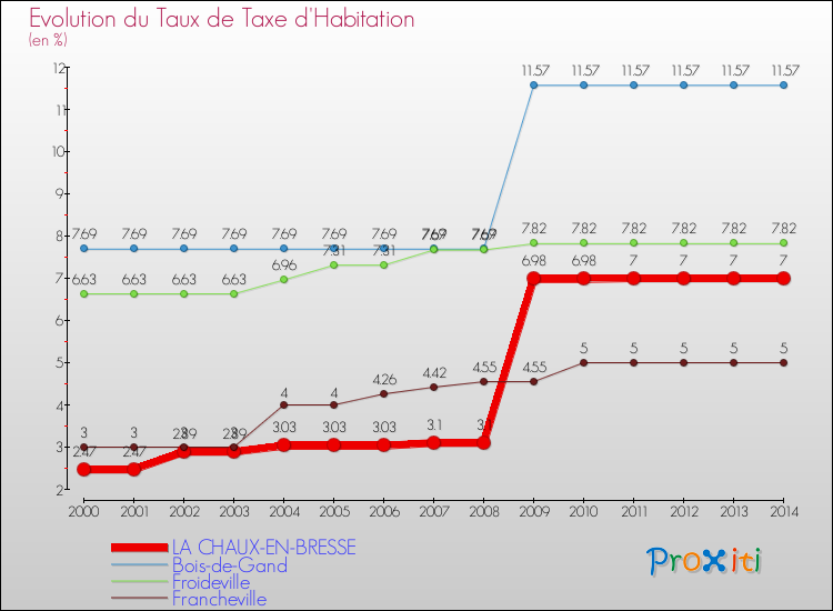 Evolution du taux de la taxe d'habitation pour LA CHAUX-EN-BRESSE et les communes proches de 2000 à 2014 Comparaison des taux de la taxe d'habitation pour LA CHAUX-EN-BRESSE et les communes voisines de 2000 à 2014