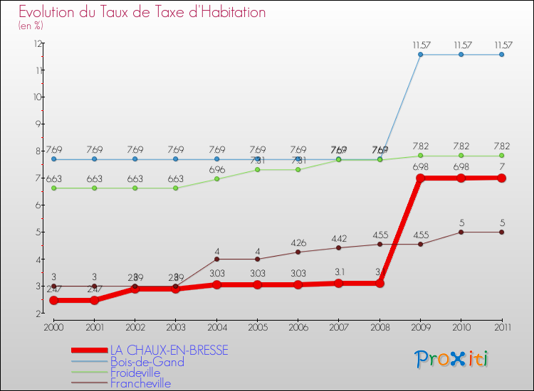 Evolution du taux de la taxe d'habitation pour LA CHAUX-EN-BRESSE et les communes proches Comparaison des taux de la taxe d'habitation pour LA CHAUX-EN-BRESSE et les communes voisines