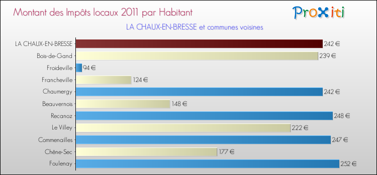 Montant des impôts locaux par Habitant pour LA CHAUX-EN-BRESSE et les communes proches Comparaison des impôts locaux par habitant pour LA CHAUX-EN-BRESSE et les communes voisines