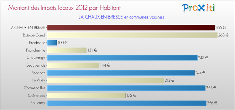 Montant des impôts locaux par Habitant pour LA CHAUX-EN-BRESSE et les communes proches Comparaison des impôts locaux par habitant pour LA CHAUX-EN-BRESSE et les communes voisines