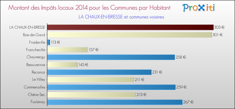 Montant des impôts locaux par Habitant pour LA CHAUX-EN-BRESSE et les communes proches en 2014 Comparaison des impôts locaux par habitant pour LA CHAUX-EN-BRESSE et les communes voisines en 2014