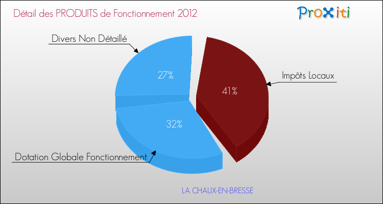 Décomposition du Budget de Fonctionnement 2012 de la commune de LA CHAUX-EN-BRESSE Budget de Fonctionnement 2012 pour la commune de LA CHAUX-EN-BRESSE