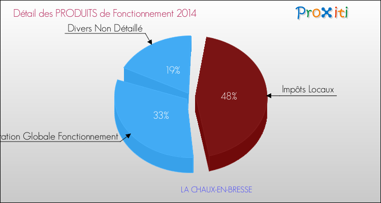 Décomposition du Budget de Fonctionnement 2014 de la commune de LA CHAUX-EN-BRESSE Budget de Fonctionnement 2014 pour la commune de LA CHAUX-EN-BRESSE