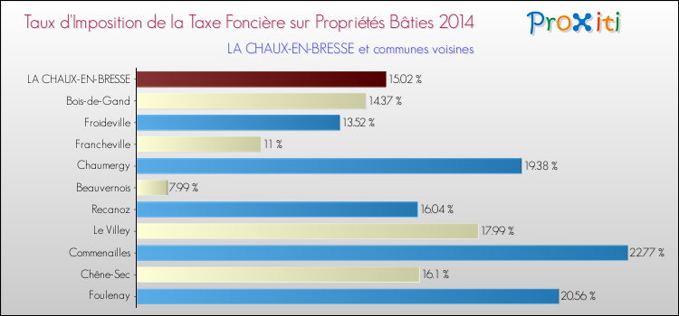 Taux d'imposition de la taxe foncière sur le bati 2014 pour LA CHAUX-EN-BRESSE et les communes proches Comparaison des taux d'imposition de la taxe foncière sur le bati 2014 pour LA CHAUX-EN-BRESSE et les communes voisines
