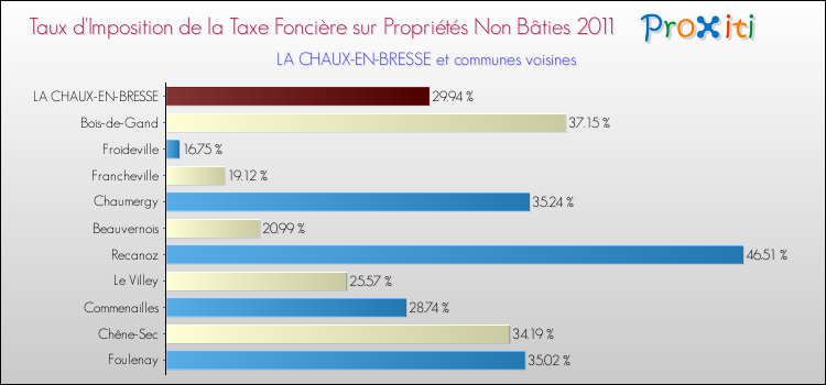 Taux d'imposition de la taxe foncière sur les immeubles et terrains non batis 2011 pour LA CHAUX-EN-BRESSE et les communes proches Comparaison des taux d'imposition de la taxe foncière sur les immeubles et terrains non batis 2011 pour LA CHAUX-EN-BRESSE et les communes voisines