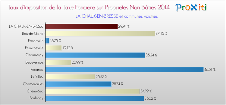 Taux d'imposition de la taxe foncière sur les immeubles et terrains non batis 2014 pour LA CHAUX-EN-BRESSE et les communes proches Comparaison des taux d'imposition de la taxe foncière sur les immeubles et terrains non batis 2014 pour LA CHAUX-EN-BRESSE et les communes voisines