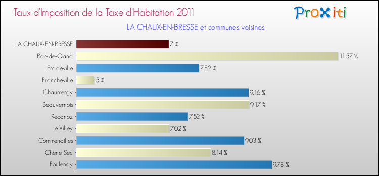 Taux d'imposition de la taxe d'habitation 2011 pour LA CHAUX-EN-BRESSE et les communes proches Comparaison des taux d'imposition de la taxe d'habitation 2011 pour LA CHAUX-EN-BRESSE et les communes voisines