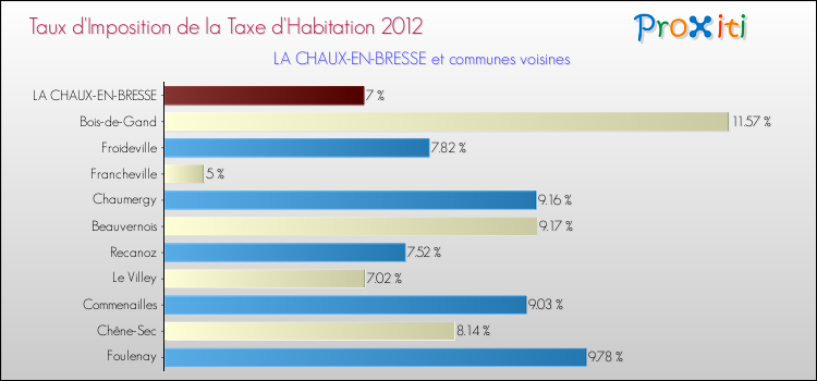 Taux d'imposition de la taxe d'habitation 2012 pour LA CHAUX-EN-BRESSE et les communes proches Comparaison des taux d'imposition de la taxe d'habitation 2012 pour LA CHAUX-EN-BRESSE et les communes voisines