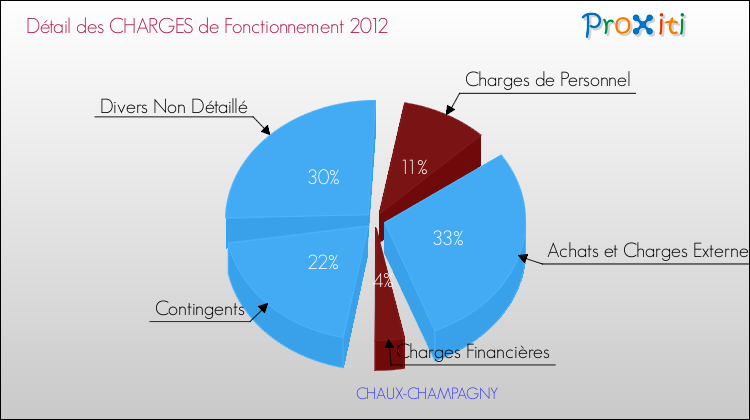 Décomposition des Charges de Fonctionnement 2012 de la commune de CHAUX-CHAMPAGNY Charges de Fonctionnement 2012 pour la commune de CHAUX-CHAMPAGNY