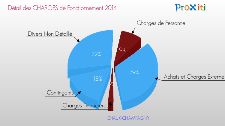 Décomposition des Charges de Fonctionnement 2014 de la commune de CHAUX-CHAMPAGNY Charges de Fonctionnement 2014 pour la commune de CHAUX-CHAMPAGNY