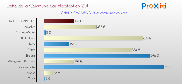 Dette par habitant de la commune en 2011 pour CHAUX-CHAMPAGNY et les communes proches Comparaison de la dette par habitant de la commune en 2011 pour CHAUX-CHAMPAGNY et les communes voisines
