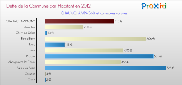 Dette par habitant de la commune en 2012 pour CHAUX-CHAMPAGNY et les communes proches Comparaison de la dette par habitant de la commune en 2012 pour CHAUX-CHAMPAGNY et les communes voisines