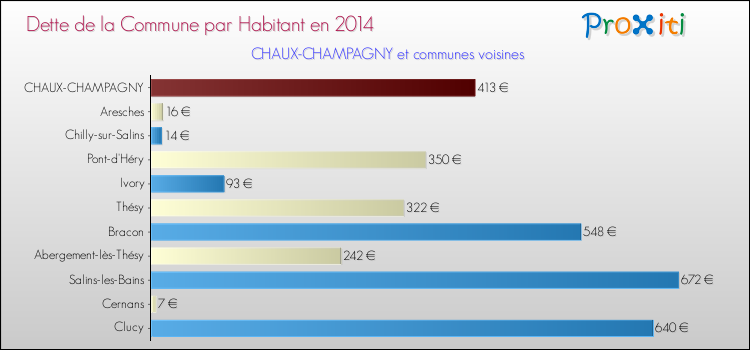 Dette par habitant de la commune en 2014 pour CHAUX-CHAMPAGNY et les communes proches Comparaison de la dette par habitant de la commune en 2014 pour CHAUX-CHAMPAGNY et les communes voisines