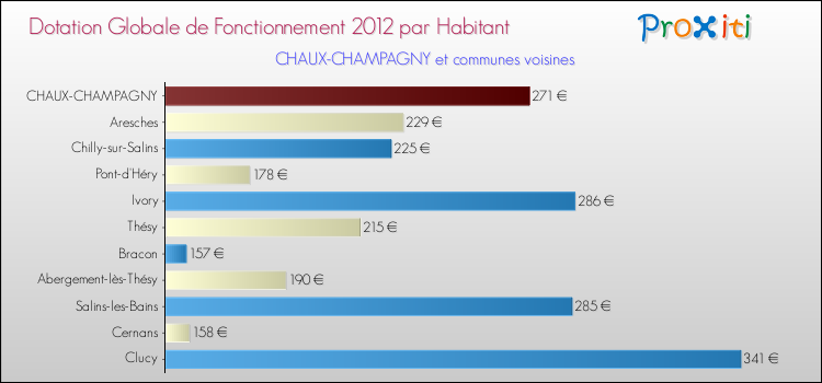Montant des dotations globales de fonctionnement DGF par Habitant pour CHAUX-CHAMPAGNY et les communes proches Comparaison des des dotations globales de fonctionnement DGF par habitant pour CHAUX-CHAMPAGNY et les communes voisines