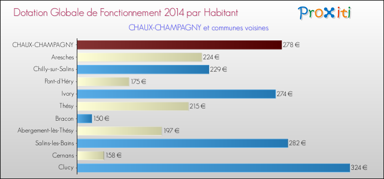 Montant des dotations globales de fonctionnement DGF par Habitant pour CHAUX-CHAMPAGNY et les communes proches en 2014. Comparaison des des dotations globales de fonctionnement DGF par habitant pour CHAUX-CHAMPAGNY et les communes voisines en 2014.