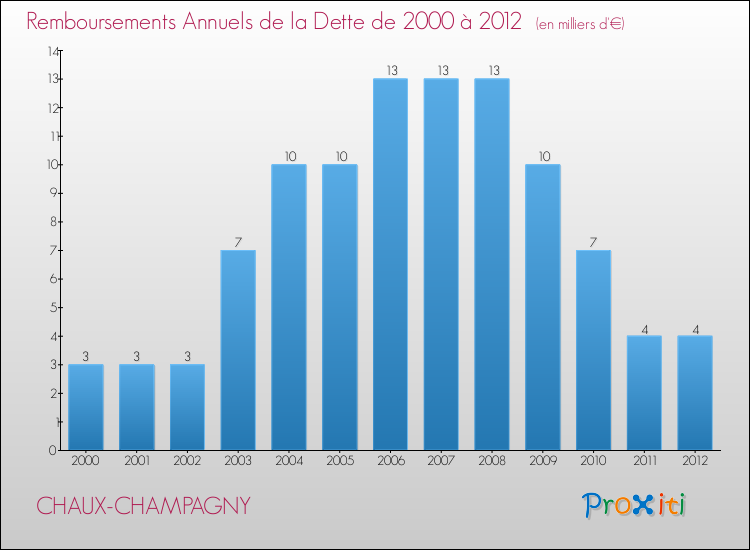 Evolution de l'annuité de la dette pour la commune de CHAUX-CHAMPAGNY de 2000 à 2012 Annuités de la dette pour CHAUX-CHAMPAGNY de 2000 à 2012