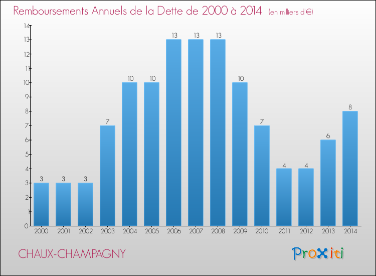 Evolution de l'annuité de la dette pour la commune de CHAUX-CHAMPAGNY de 2000 à 2014 Annuités de la dette pour CHAUX-CHAMPAGNY de 2000 à 2014