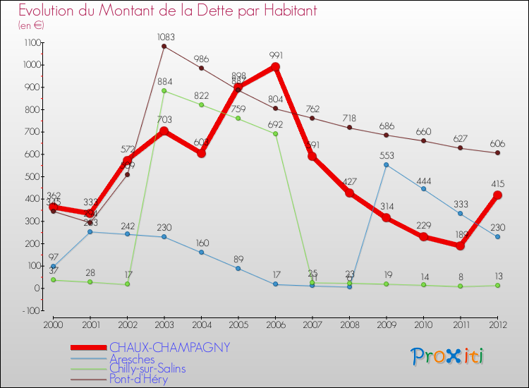 Evolution de la dette par habitant pour la commune de CHAUX-CHAMPAGNY et les communes proches de 2000 à 2012 Comparaison de la dette par habitant pour CHAUX-CHAMPAGNY et les communes voisines de 2000 à 2012