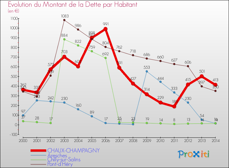 Evolution de la dette par habitant pour la commune de CHAUX-CHAMPAGNY et les communes proches de 2000 à 2014 Comparaison de la dette par habitant pour CHAUX-CHAMPAGNY et les communes voisines de 2000 à 2014