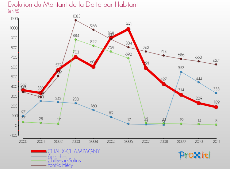 Evolution de la dette par habitant pour la commune de CHAUX-CHAMPAGNY et les communes proches Comparaison de la dette par habitant pour CHAUX-CHAMPAGNY et les communes voisines