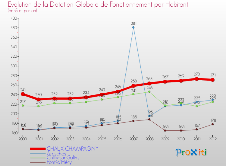 Evolution et montant de la dotation globale de fonctionnement par Habitant pour CHAUX-CHAMPAGNY et les communes proches Comparaison des dotations globales de fonctionnement par habitant pour CHAUX-CHAMPAGNY et les communes voisines