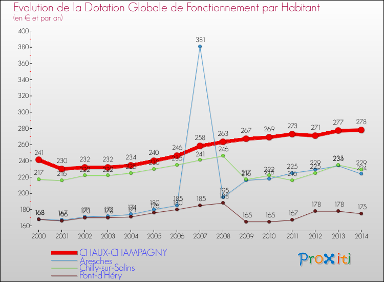 Evolution et montant de la dotation globale de fonctionnement par Habitant pour CHAUX-CHAMPAGNY et les communes proches de 2000 à 2014. Comparaison des dotations globales de fonctionnement par habitant pour CHAUX-CHAMPAGNY et les communes voisines de 2000 à 2014.