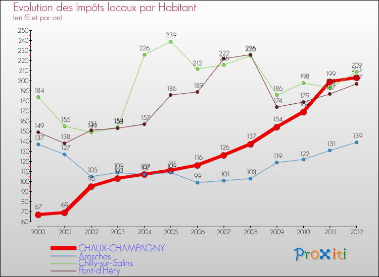 Evolution et montant des impôts locaux par Habitant pour CHAUX-CHAMPAGNY et les communes proches Comparaison des impôts locaux par habitant pour CHAUX-CHAMPAGNY et les communes voisines