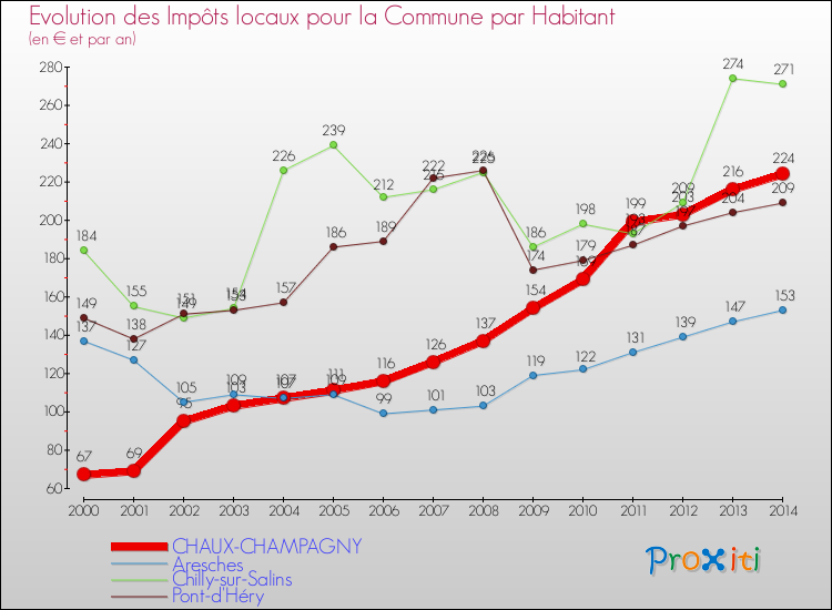 Evolution et montant des impôts locaux par Habitant pour CHAUX-CHAMPAGNY et les communes proches de 2000 à 2014 Comparaison des impôts locaux par habitant pour CHAUX-CHAMPAGNY et les communes voisines de 2000 à 2014