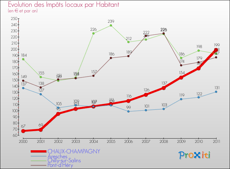 Evolution et montant des impôts locaux par Habitant pour CHAUX-CHAMPAGNY et les communes proches Comparaison des impôts locaux par habitant pour CHAUX-CHAMPAGNY et les communes voisines