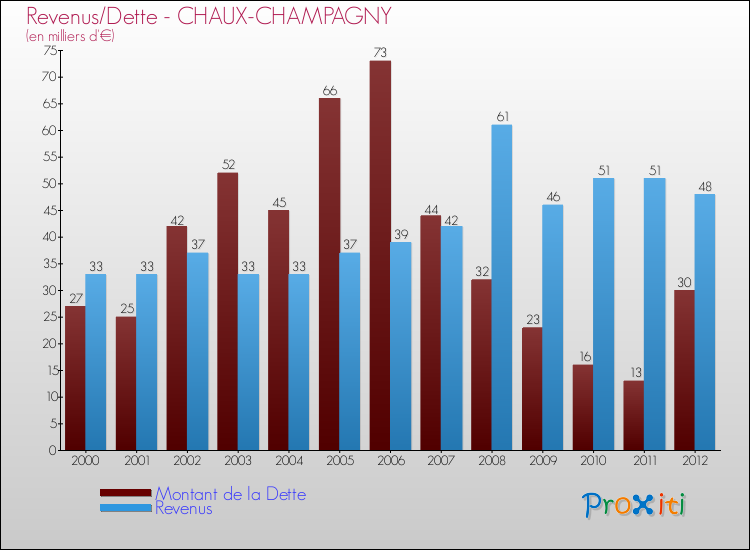 Evolution comparée de la dette et des revenus pour la commune de CHAUX-CHAMPAGNY de 2000 à 2012 Comparaison de la dette et des revenus pour CHAUX-CHAMPAGNY de 2000 à 2012
