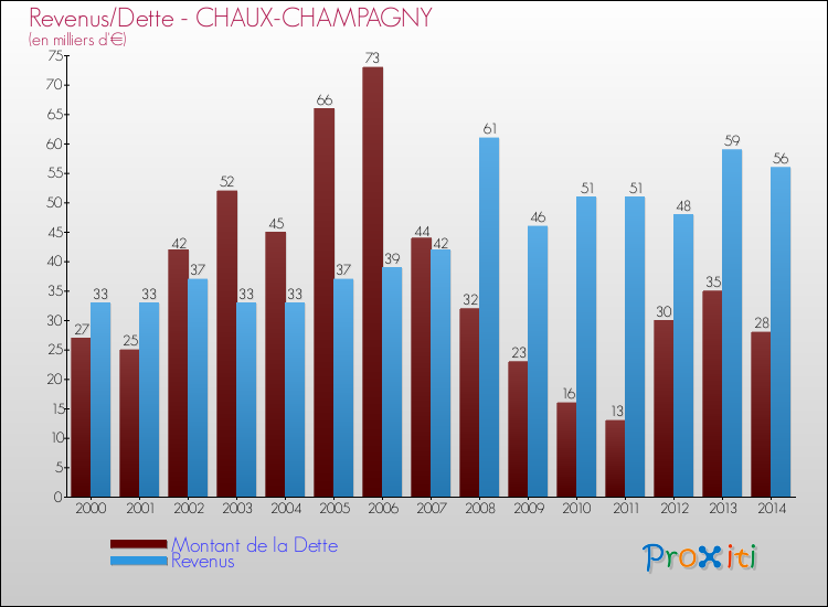 Evolution comparée de la dette et des revenus pour la commune de CHAUX-CHAMPAGNY de 2000 à 2014 Comparaison de la dette et des revenus pour CHAUX-CHAMPAGNY de 2000 à 2014