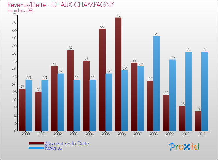 Evolution comparée de la dette et des revenus pour la commune de CHAUX-CHAMPAGNY de 2000 à 2011 Comparaison de la dette et des revenus pour CHAUX-CHAMPAGNY de 2000 à 2011