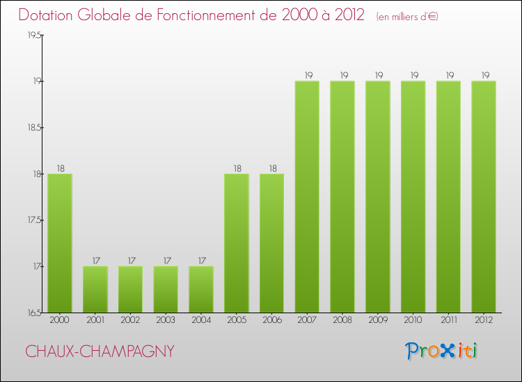 Evolution du montant de la Dotation Globale de Fonctionnement pour la commune de CHAUX-CHAMPAGNY de 2000 à 2012 Evolution du montant de la Dotation Globale de Fonctionnement pour CHAUX-CHAMPAGNY de 2000 à 2012
