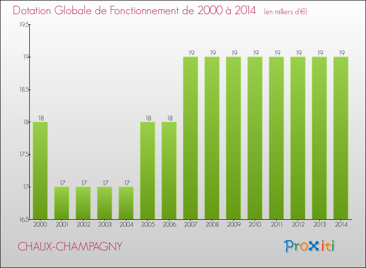 Evolution du montant de la Dotation Globale de Fonctionnement pour la commune de CHAUX-CHAMPAGNY de 2000 à 2014 Evolution du montant de la Dotation Globale de Fonctionnement pour CHAUX-CHAMPAGNY de 2000 à 2014