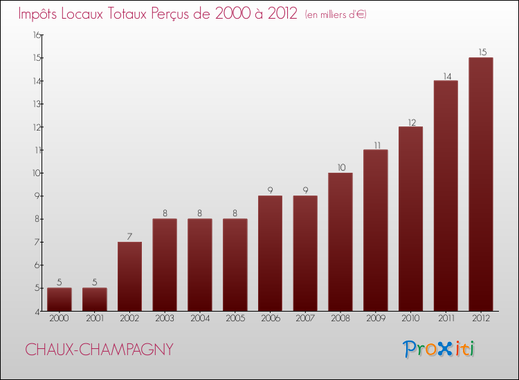 Evolution des Impôts Locaux pour la commune de CHAUX-CHAMPAGNY de 2000 à 2012 Evolution des Impôts Locaux pour CHAUX-CHAMPAGNY de 2000 à 2012