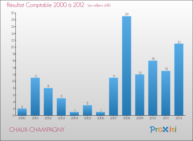 Evolution du résultat comptable pour la commune de CHAUX-CHAMPAGNY de 2000 à 2012 Evolution du résultat comptable pour CHAUX-CHAMPAGNY de 2000 à 2012