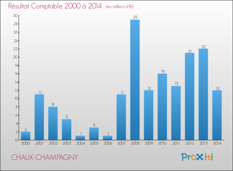 Evolution du résultat comptable pour la commune de CHAUX-CHAMPAGNY de 2000 à 2014 Evolution du résultat comptable pour CHAUX-CHAMPAGNY de 2000 à 2014
