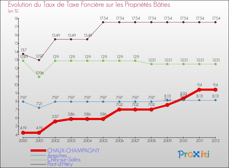 Evolution du taux de la taxe foncière sur le bati pour CHAUX-CHAMPAGNY et les communes proches de 2000 à 2012 Comparaison des taux de taxe foncière sur le bati pour CHAUX-CHAMPAGNY et les communes voisines de 2000 à 2012
