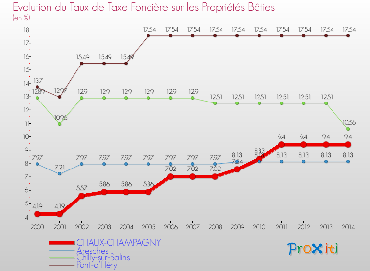 Evolution du taux de la taxe foncière sur le bati pour CHAUX-CHAMPAGNY et les communes proches de 2000 à 2014 Comparaison des taux de taxe foncière sur le bati pour CHAUX-CHAMPAGNY et les communes voisines de 2000 à 2014