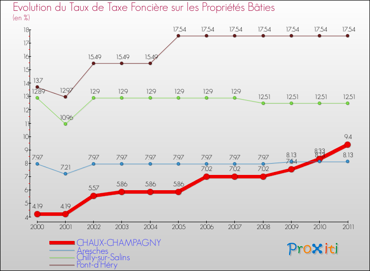 Evolution du taux de la taxe foncière sur le bati pour CHAUX-CHAMPAGNY et les communes proches Comparaison des taux de taxe foncière sur le bati pour CHAUX-CHAMPAGNY et les communes voisines