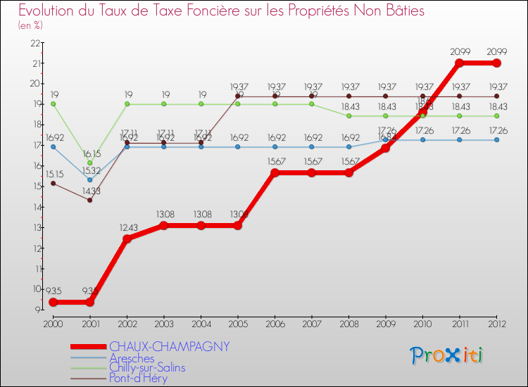 Evolution du taux de la taxe foncière sur les immeubles et terrains non batis pour CHAUX-CHAMPAGNY et les communes proches de 2000 à 2012 Comparaison des taux de la taxe foncière sur les immeubles et terrains non batis pour CHAUX-CHAMPAGNY et les communes voisines de 2000 à 2012