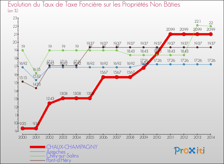 Evolution du taux de la taxe foncière sur les immeubles et terrains non batis pour CHAUX-CHAMPAGNY et les communes proches de 2000 à 2014 Comparaison des taux de la taxe foncière sur les immeubles et terrains non batis pour CHAUX-CHAMPAGNY et les communes voisines de 2000 à 2014