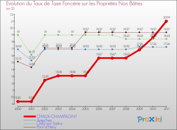 Evolution du taux de la taxe foncière sur les immeubles et terrains non batis pour CHAUX-CHAMPAGNY et les communes proches Comparaison des taux de la taxe foncière sur les immeubles et terrains non batis pour CHAUX-CHAMPAGNY et les communes voisines