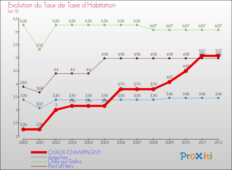 Evolution du taux de la taxe d'habitation pour CHAUX-CHAMPAGNY et les communes proches Comparaison des taux de la taxe d'habitation pour CHAUX-CHAMPAGNY et les communes voisines