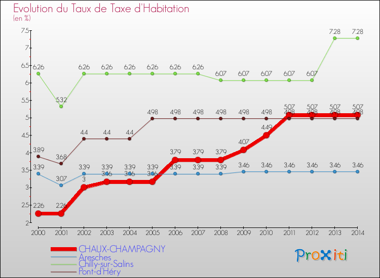Evolution du taux de la taxe d'habitation pour CHAUX-CHAMPAGNY et les communes proches de 2000 à 2014 Comparaison des taux de la taxe d'habitation pour CHAUX-CHAMPAGNY et les communes voisines de 2000 à 2014